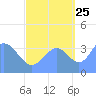 Ailinglapalap Atoll tide chart for Monday, September 25, 2023