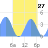 Ailinglapalap Atoll tide chart for Wednesday, September 27, 2023