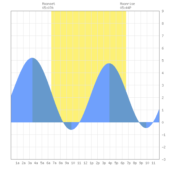 Ailinglapalap Atoll tide chart for Thursday, September 28, 2023