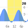 Ailinglapalap Atoll tide chart for Thursday, September 28, 2023