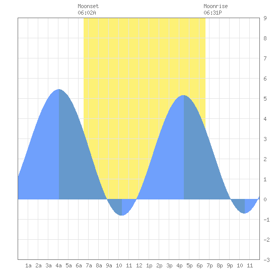 Ailinglapalap Atoll tide chart for Friday, September 29, 2023