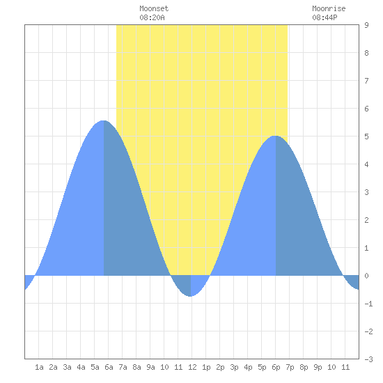 Ailinglapalap Atoll tide chart for Saturday, September 2, 2023
