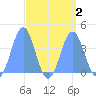 Ailinglapalap Atoll tide chart for Saturday, September 2, 2023