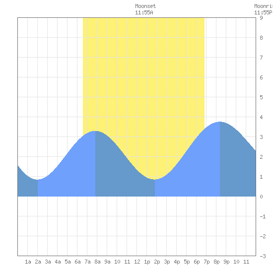 Ailinglapalap Atoll tide chart for Wednesday, September 6, 2023
