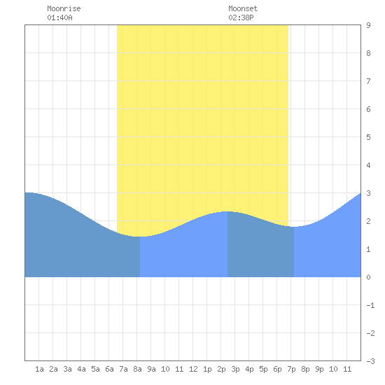 Ailinglapalap Atoll tide chart for Saturday, September 9, 2023