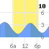 Ailinglapalap Atoll tide chart for Tuesday, October 10, 2023