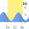 Ailinglapalap Atoll tide chart for Wednesday, October 11, 2023