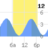 Ailinglapalap Atoll tide chart for Thursday, October 12, 2023