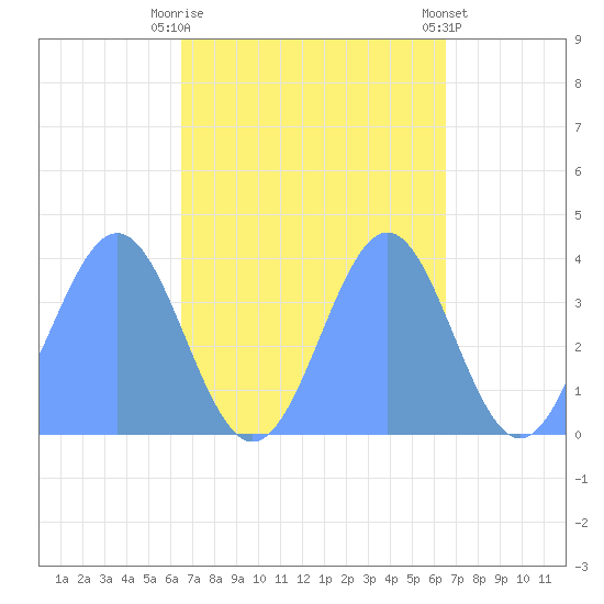 Ailinglapalap Atoll tide chart for Friday, October 13, 2023