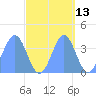 Ailinglapalap Atoll tide chart for Friday, October 13, 2023
