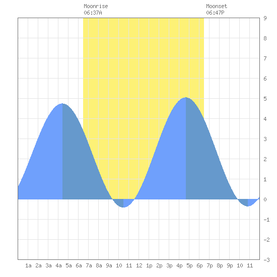 Ailinglapalap Atoll tide chart for Sunday, October 15, 2023