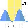 Ailinglapalap Atoll tide chart for Sunday, October 15, 2023