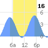 Ailinglapalap Atoll tide chart for Monday, October 16, 2023