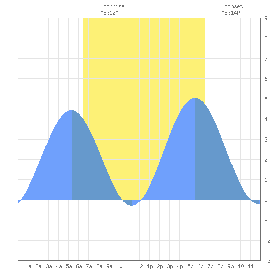 Ailinglapalap Atoll tide chart for Tuesday, October 17, 2023