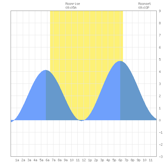 Ailinglapalap Atoll tide chart for Wednesday, October 18, 2023