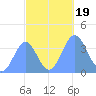 Ailinglapalap Atoll tide chart for Thursday, October 19, 2023