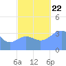 Ailinglapalap Atoll tide chart for Sunday, October 22, 2023