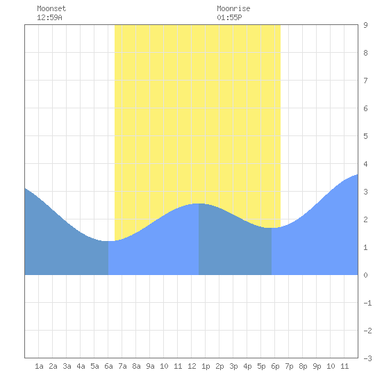 Ailinglapalap Atoll tide chart for Monday, October 23, 2023
