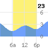 Ailinglapalap Atoll tide chart for Monday, October 23, 2023