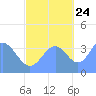 Ailinglapalap Atoll tide chart for Tuesday, October 24, 2023