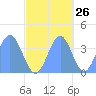 Ailinglapalap Atoll tide chart for Thursday, October 26, 2023