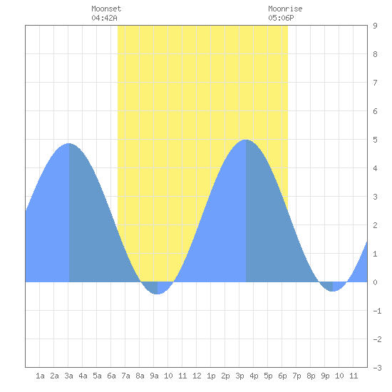 Ailinglapalap Atoll tide chart for Friday, October 27, 2023