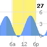 Ailinglapalap Atoll tide chart for Friday, October 27, 2023