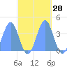Ailinglapalap Atoll tide chart for Saturday, October 28, 2023