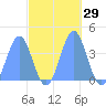 Ailinglapalap Atoll tide chart for Sunday, October 29, 2023