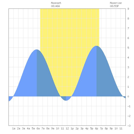 Ailinglapalap Atoll tide chart for Monday, October 2, 2023