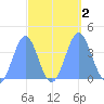 Ailinglapalap Atoll tide chart for Monday, October 2, 2023