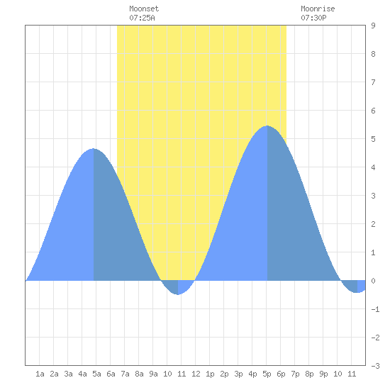 Ailinglapalap Atoll tide chart for Monday, October 30, 2023