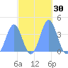 Ailinglapalap Atoll tide chart for Monday, October 30, 2023