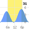 Ailinglapalap Atoll tide chart for Tuesday, October 31, 2023