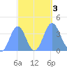Ailinglapalap Atoll tide chart for Tuesday, October 3, 2023
