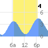 Ailinglapalap Atoll tide chart for Wednesday, October 4, 2023