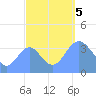 Ailinglapalap Atoll tide chart for Thursday, October 5, 2023