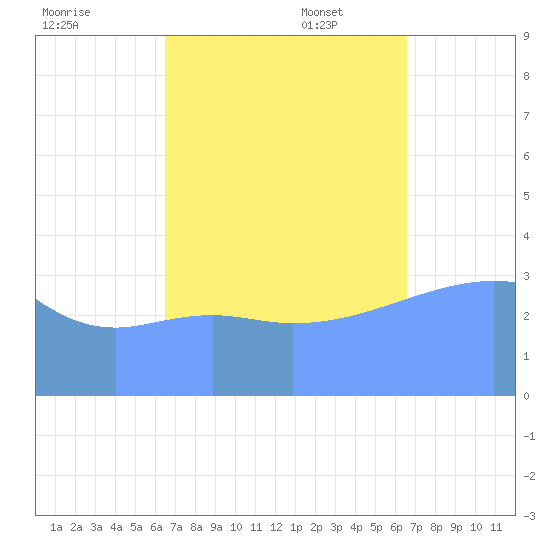 Ailinglapalap Atoll tide chart for Saturday, October 7, 2023