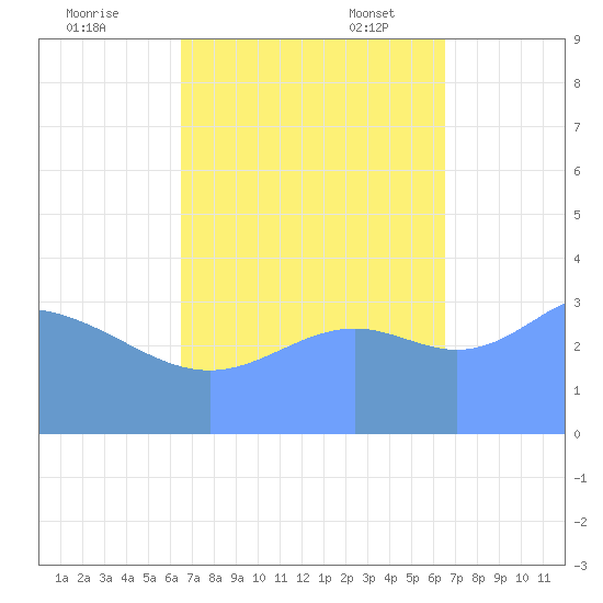 Ailinglapalap Atoll tide chart for Sunday, October 8, 2023