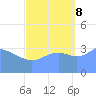 Ailinglapalap Atoll tide chart for Sunday, October 8, 2023