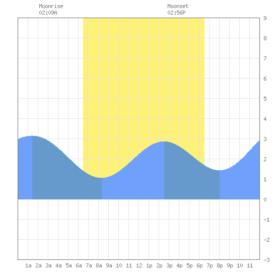 Ailinglapalap Atoll tide chart for Monday, October 9, 2023