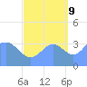 Ailinglapalap Atoll tide chart for Monday, October 9, 2023