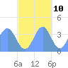 Ailinglapalap Atoll tide chart for Friday, November 10, 2023