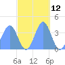 Ailinglapalap Atoll tide chart for Sunday, November 12, 2023