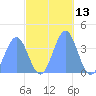 Ailinglapalap Atoll tide chart for Monday, November 13, 2023