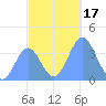 Ailinglapalap Atoll tide chart for Friday, November 17, 2023