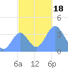 Ailinglapalap Atoll tide chart for Saturday, November 18, 2023