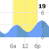Ailinglapalap Atoll tide chart for Sunday, November 19, 2023