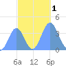 Ailinglapalap Atoll tide chart for Wednesday, November 1, 2023