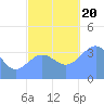 Ailinglapalap Atoll tide chart for Monday, November 20, 2023